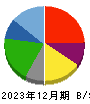 カッパ・クリエイト 貸借対照表 2023年12月期