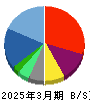 サイバー・バズ 貸借対照表 2025年3月期 サイバー・バズ 貸借対照表 2025年3月期