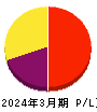 スパークス・グループ 損益計算書 2024年3月期