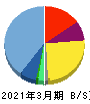 Ｒｅｂａｓｅ 貸借対照表 2021年3月期