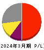 東京エレクトロン 損益計算書 2024年3月期