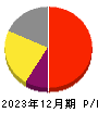 関門海 損益計算書 2023年12月期