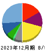 ワタミ 貸借対照表 2023年12月期