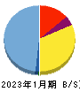 サンバイオ 貸借対照表 2023年1月期