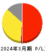 サインド 損益計算書 2024年3月期