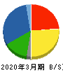 ＰＡＬＴＡＣ 貸借対照表 2020年3月期