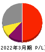 信越化学工業 損益計算書 2022年3月期 信越化学工業 損益計算書 2022年3月期