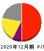 日本たばこ産業 損益計算書 2020年12月期