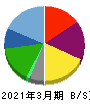 ＡＺ－ＣＯＭ丸和ホールディングス 貸借対照表 2021年3月期