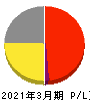 寿スピリッツ 損益計算書 2021年3月期