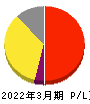 伊豆シャボテンリゾート 損益計算書 2022年3月期