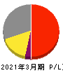 アマダ 損益計算書 2021年3月期