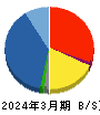 ダイワボウホールディングス 貸借対照表 2024年3月期 ダイワボウホールディングス 貸借対照表 2024年3月期