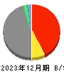 東京海上ホールディングス 貸借対照表 2023年12月期