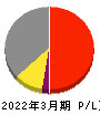 ＮＴＴデータグループ 損益計算書 2022年3月期