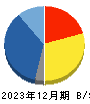 ぷらっとホーム 貸借対照表 2023年12月期