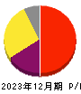 ジーエヌアイグループ 損益計算書 2023年12月期 ジーエヌアイグループ 損益計算書 2023年12月期