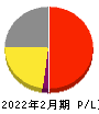 エルテス 損益計算書 2022年2月期 エルテス 損益計算書 2022年2月期