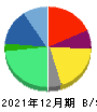 ジーニー 貸借対照表 2021年12月期