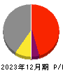 日本電気硝子 損益計算書 2023年12月期