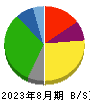 大黒天物産 貸借対照表 2023年8月期