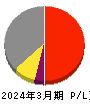 京阪ホールディングス 損益計算書 2024年3月期