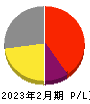 東京衡機 損益計算書 2023年2月期