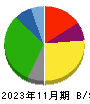 大黒天物産 貸借対照表 2023年11月期