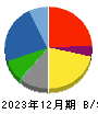 エルアイイーエイチ 貸借対照表 2023年12月期