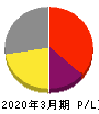 ＤＮＡチップ研究所 損益計算書 2020年3月期