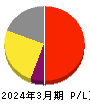 チェンジホールディングス 損益計算書 2024年3月期 チェンジホールディングス 損益計算書 2024年3月期