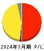 ＳＤエンターテイメント 損益計算書 2024年3月期