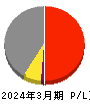 日本触媒 損益計算書 2024年3月期