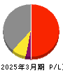 豊田自動織機 損益計算書 2025年3月期 豊田自動織機 損益計算書 2025年3月期