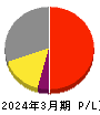 九州旅客鉄道 損益計算書 2024年3月期