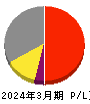 日本テレビホールディングス 損益計算書 2024年3月期
