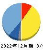 カイオム・バイオサイエンス 貸借対照表 2022年12月期