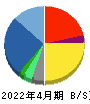 ビューティガレージ 貸借対照表 2022年4月期