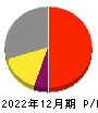 四国化成ホールディングス 損益計算書 2022年12月期