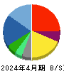 ギグワークス 貸借対照表 2024年4月期