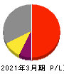 アリアケジャパン 損益計算書 2021年3月期