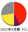 ｆａｎｔａｓｉｓｔａ 損益計算書 2022年9月期