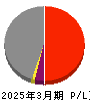 SOMPOホールディングス 損益計算書 2025年3月期 SOMPOホールディングス 損益計算書 2025年3月期