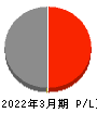 東京電力ホールディングス 損益計算書 2022年3月期