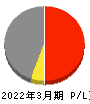 東京電力ホールディングス 損益計算書 2022年3月期