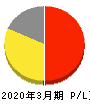 サンリオ 損益計算書 2020年3月期