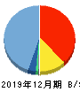 ビリングシステム 貸借対照表 2019年12月期