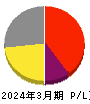 ジーネクスト 損益計算書 2024年3月期