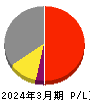 東武鉄道 損益計算書 2024年3月期