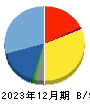 ブランディングテクノロジー 貸借対照表 2023年12月期